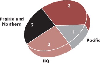 Pie chart of appeals concluded with a hearing