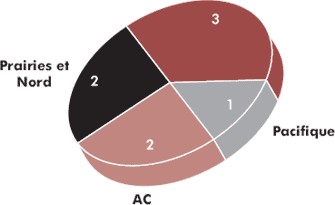 Un diagramme circulaire représentant le nombre d’appels traités selon les régions du Québec, de l’Atlantique, de l’Ontario, du Pacifique et des Prairies et Nord.