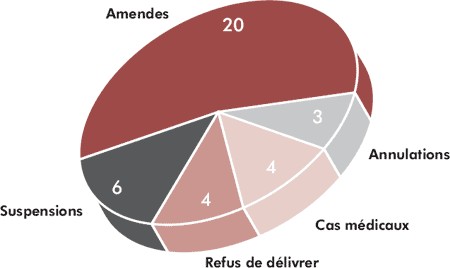 Un diagramme circulaire représentant la répartition des audiences selon différentes catégories, incluant les amendes, les suspensions, les annulations, les refus de délivrance et les cas médicaux.