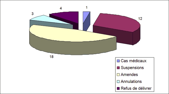 Tableau 6 : Audiences par catégorie