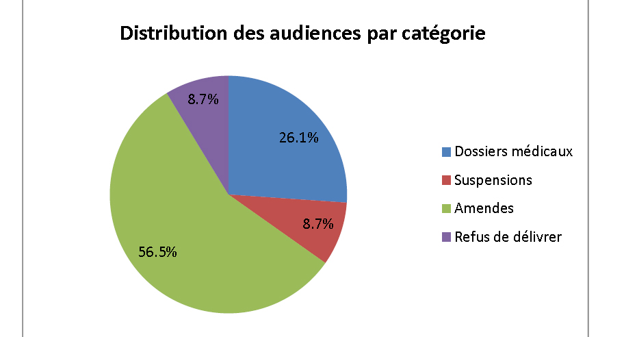 Distribution des audiences par catégorie