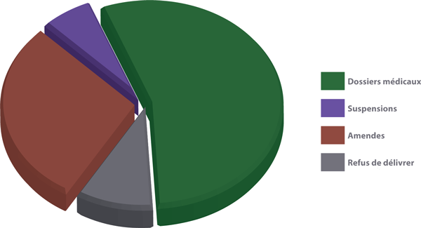Audiences par catégorie