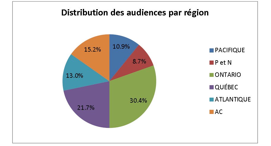 Distribution des audiences par région