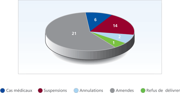 Audiences par catégorie