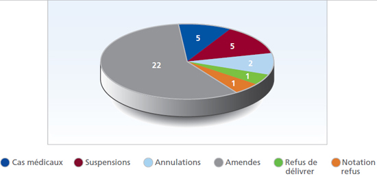 Graphique des audiences par catégorie