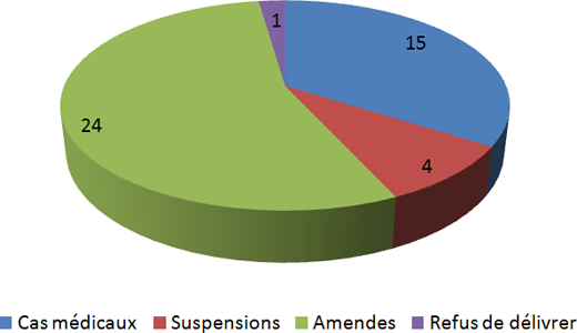 Audiences par catégorie (15 Cas médicaux, 4 Suspensions, 24 Amendes, 1 Refus de délivrer)