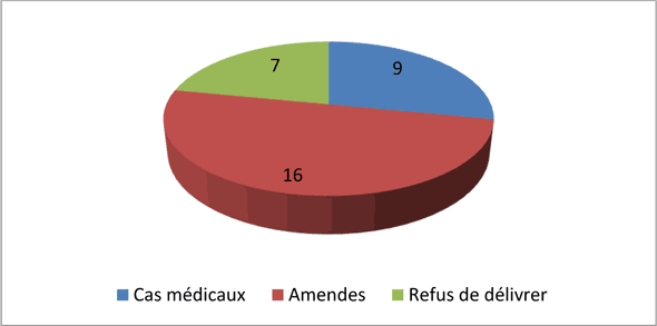 Audiences par catégorie