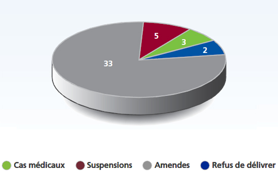 Graphique des audiences par catégorie