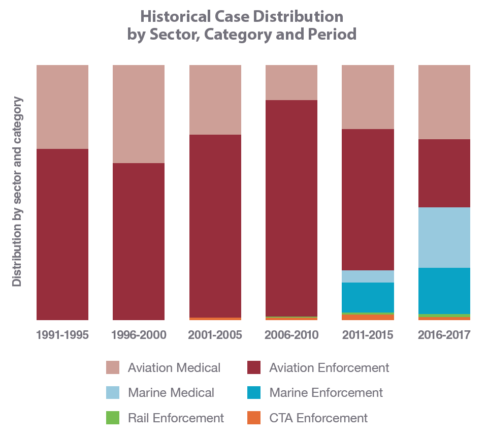 case distribution
