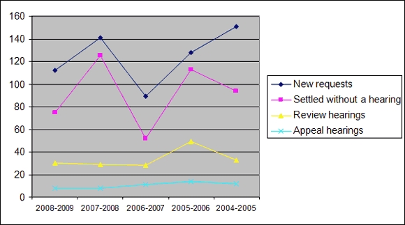 Graph showing caseload for the past five years