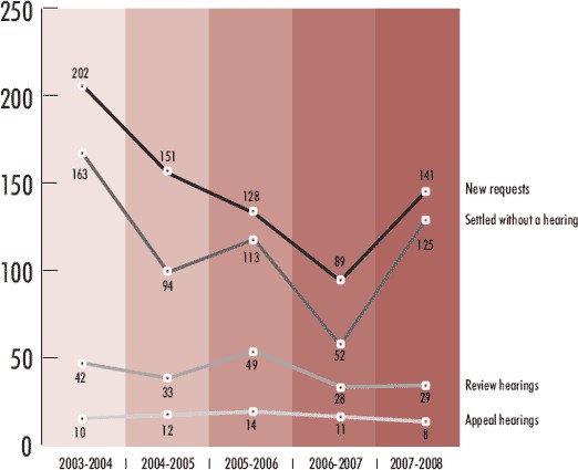 A line graph showing trends from 2003 to 2008 for new requests, cases settled without a hearing, review hearings, and appeal hearings. New requests peak at 202 in 2003-2004, decline to 89 in 2006-2007, then rise to 141 in 2007-2008. Cases settled follow a similar trend. Review and appeal hearings remain lower, fluctuating around 30-50 and below 15, respectively. The background transitions from light to dark red over time.