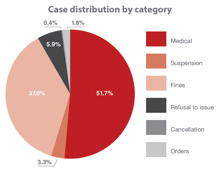 cases by category