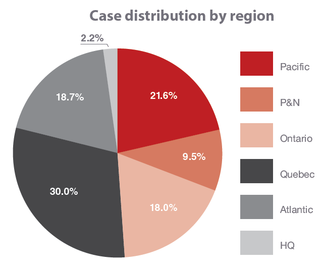 cases by region