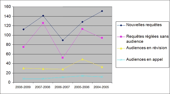 Tableau 11 : Charge de travail depuis les cinq dernières années