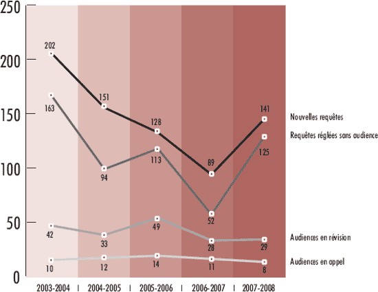 Un graphique linéaire montrant l'évolution des nouvelles requêtes, des requêtes réglées sans audience, des audiences en révision et des audiences en appel de 2003 à 2008.