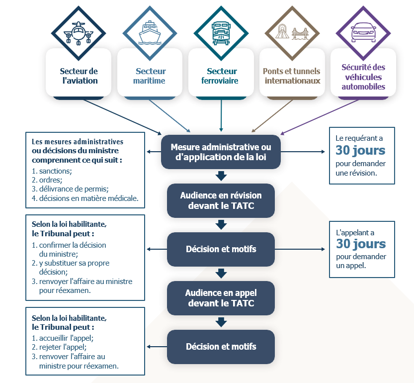Flowchart describing the Tribunal’s review and appeal process.