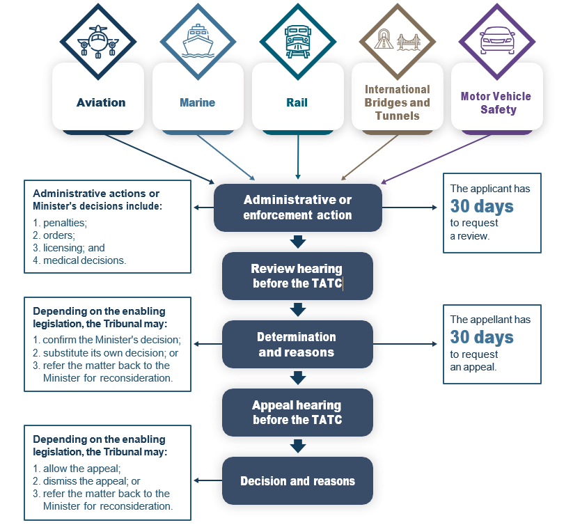 Flowchart describing the Tribunal’s review and appeal process.