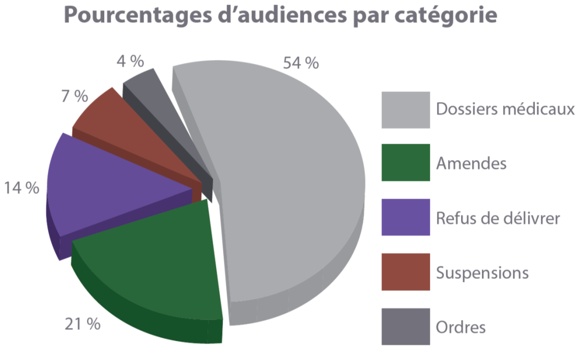 Distribution des audiences par catégorie