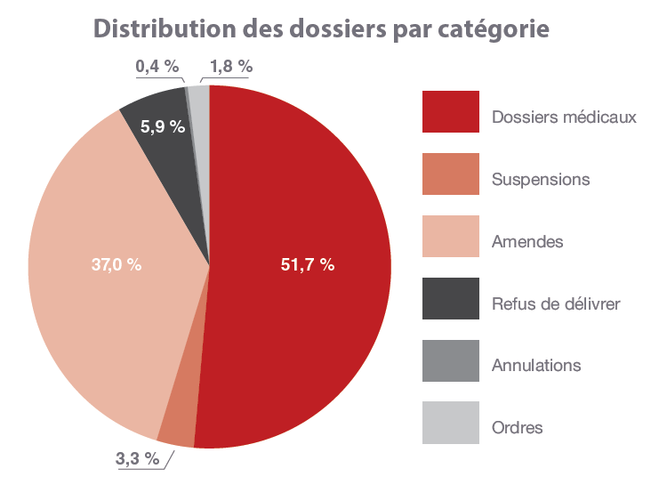 Distribution des dossiers par catégorie