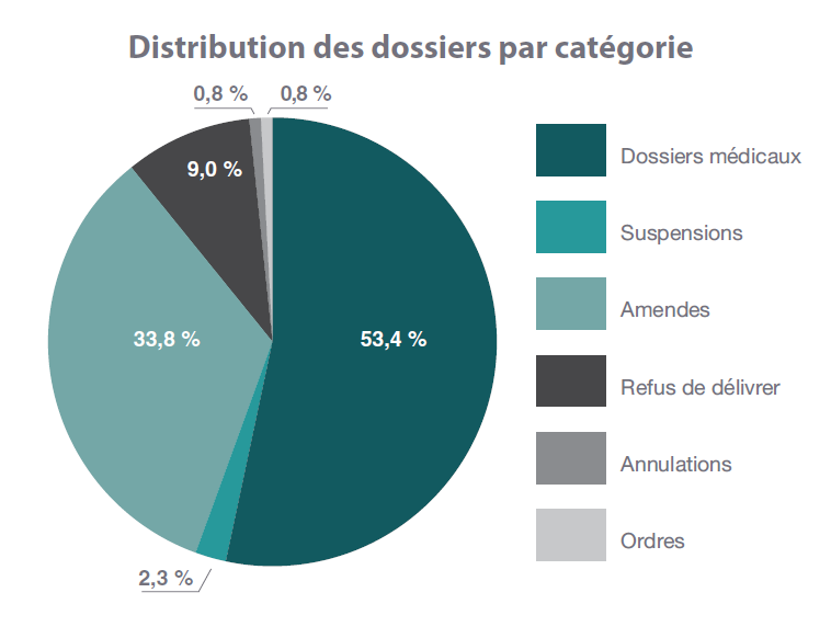 Distribution des dossiers par catégorie