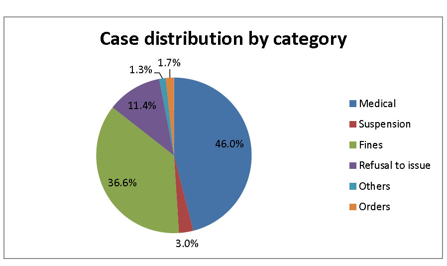 Case Distribution by Category