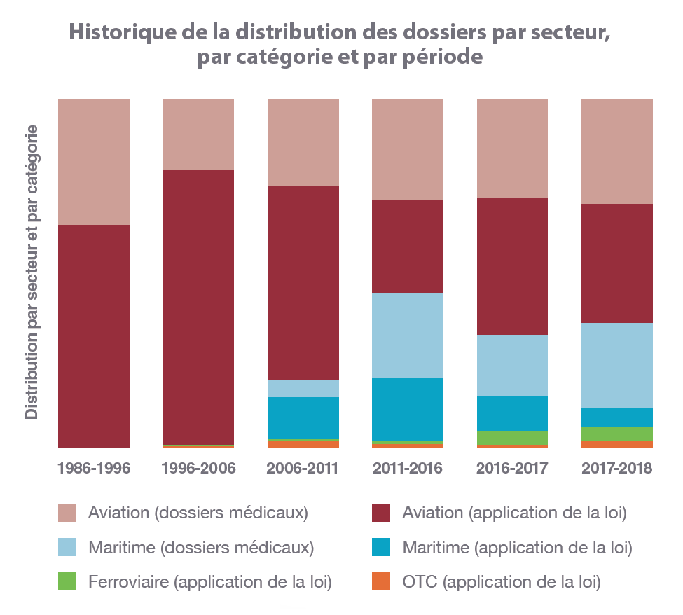 Historique de la distribution des dossiers par secteur, par catégorie et par période