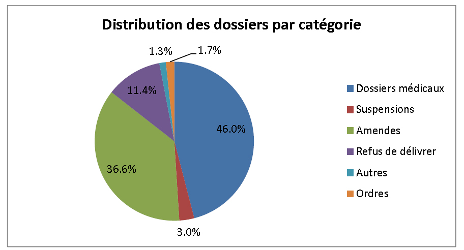 Distribution des dossiers par catégorie