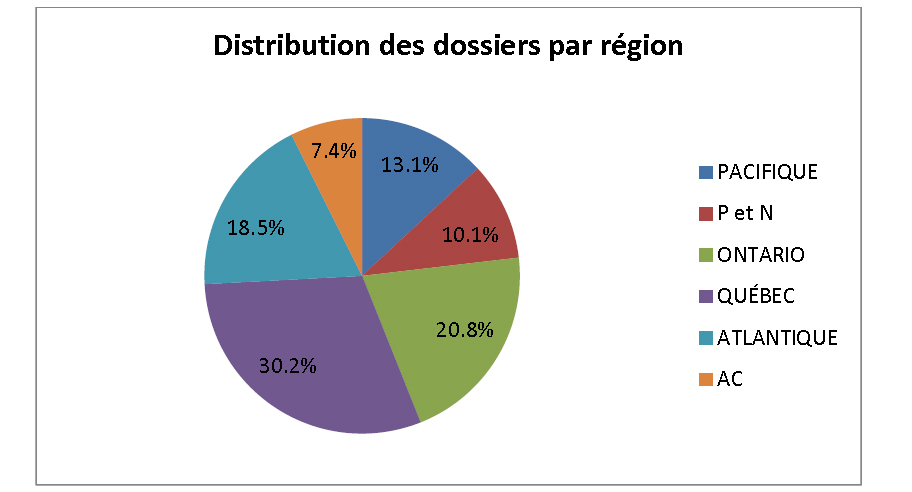 Distribution des dossiers par région
