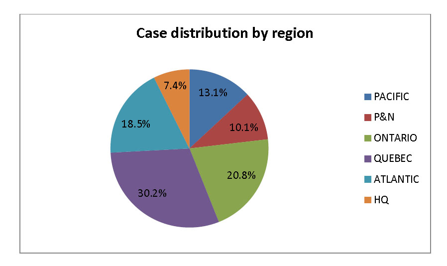 Case Distribution by Region
