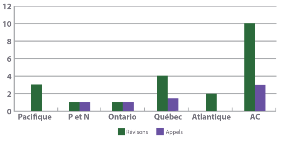 Distribution des dossiers par région