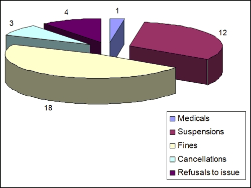 Pie chart of hearings by category