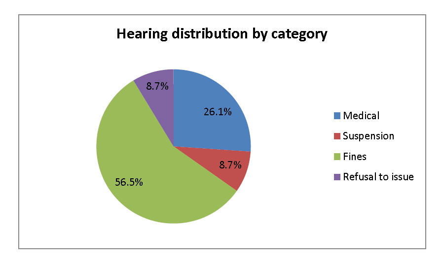 Hearing Distribution by Category