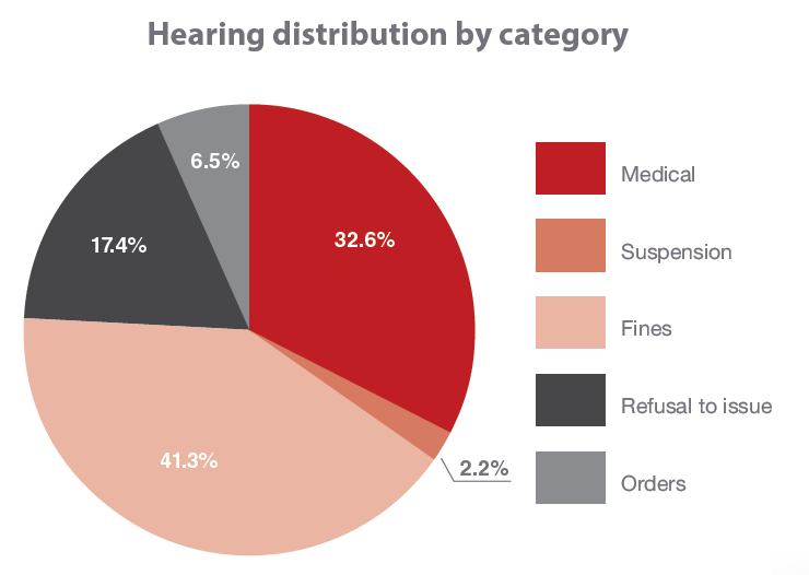 hearings by category
