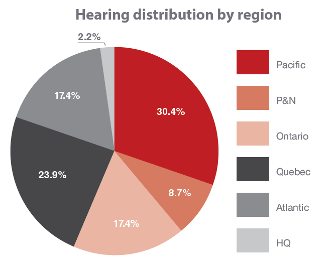 hearings by region