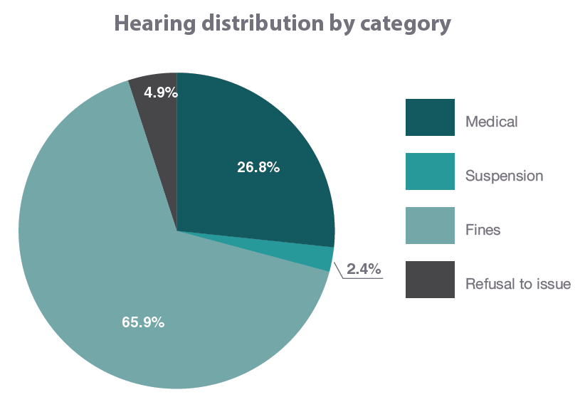 hearings by category