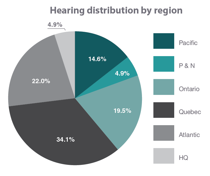 hearings by region