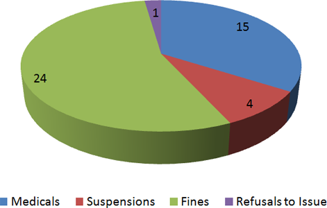 hearings by category (15 Medicals, 4 Suspensions, 24 Fines and 1 Refusal to Issue)