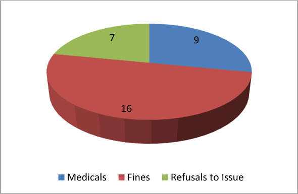 Hearings by Category