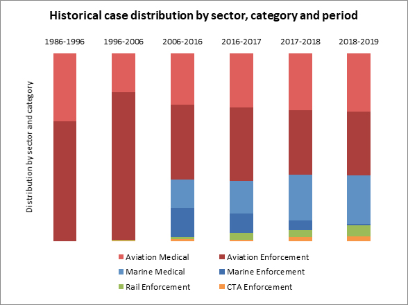 Historical case distribution by sector, category and period