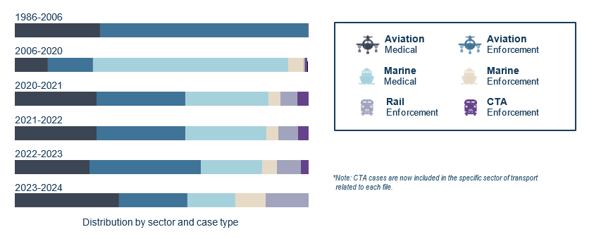 Historical Caseload distributed by sector, case type and period