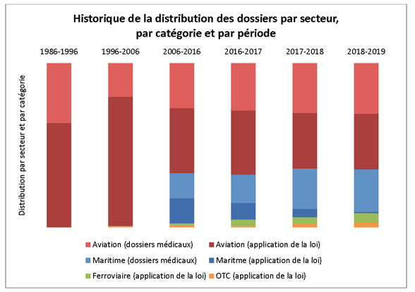 Historique de la distribution des dossiers par secteur, par catégorie et par période