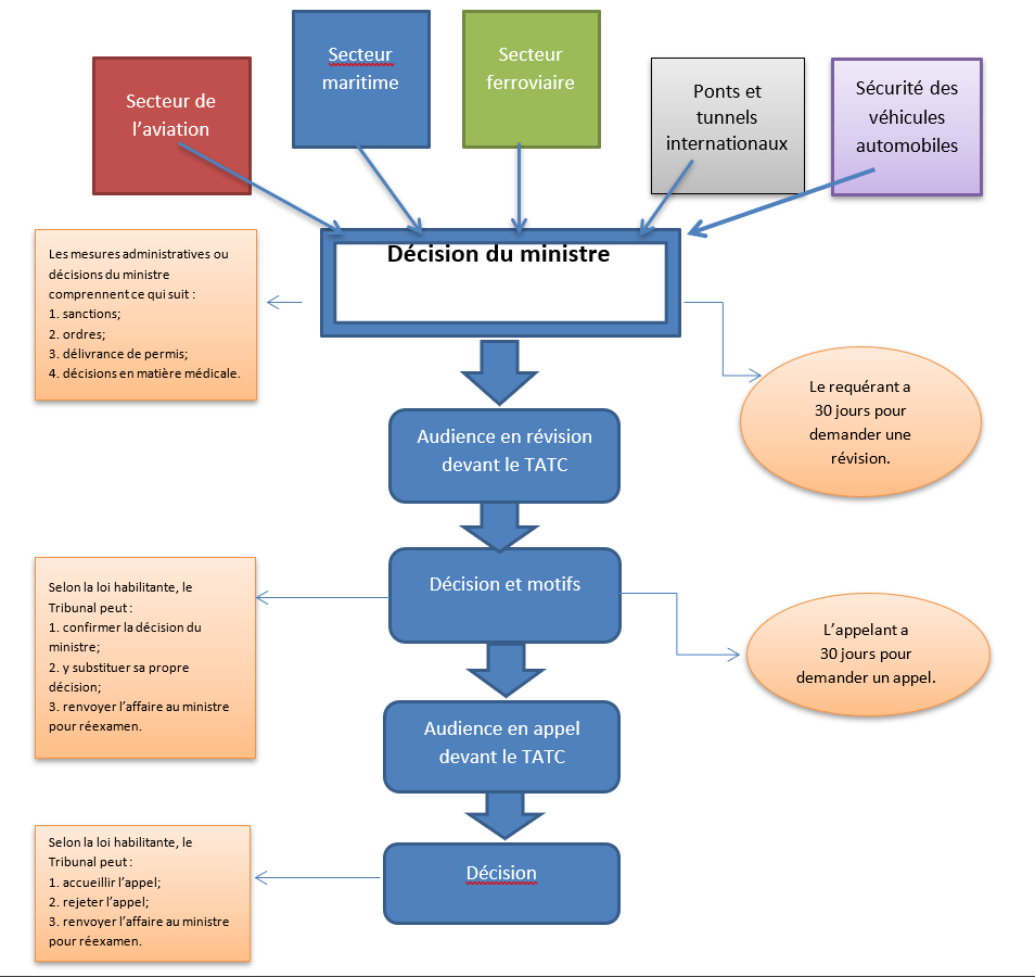 Objectif et description