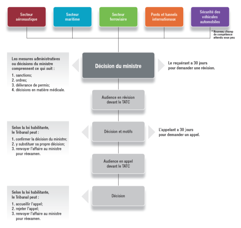 Objectif et description