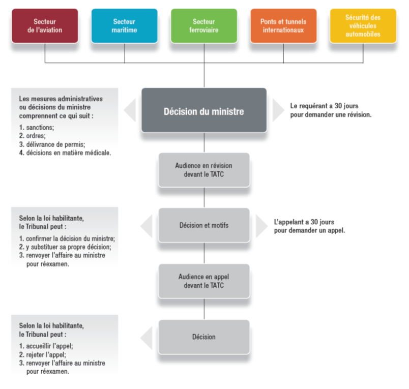 Objectif et description