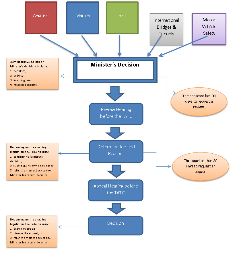 Objective and Description - Minister's Decision
