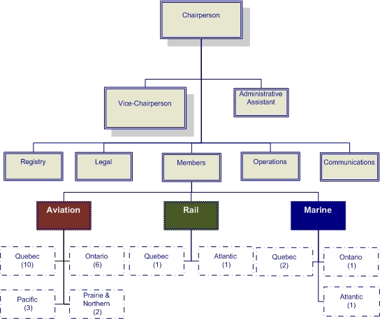Top Down Organization chart
