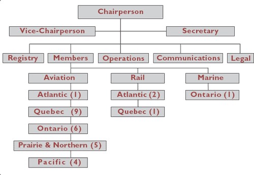 Figure 1: organisation chart breakdown image