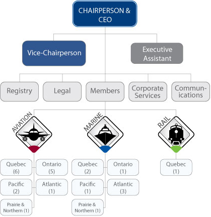 Organizational chart – text version below