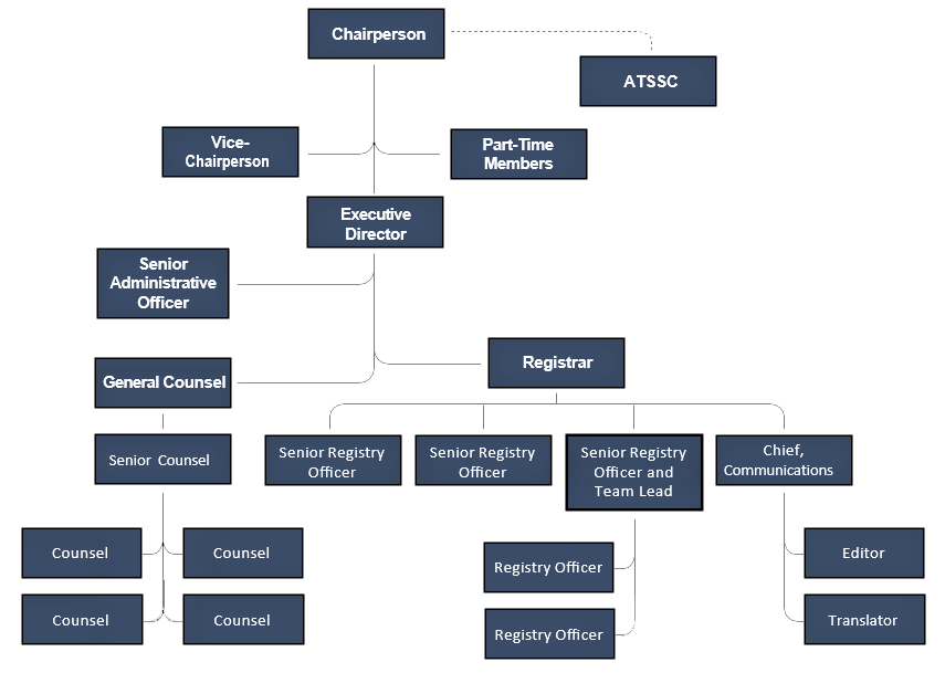 Organization Chart