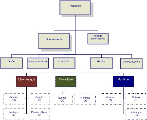 Figure 1 : Organigramme